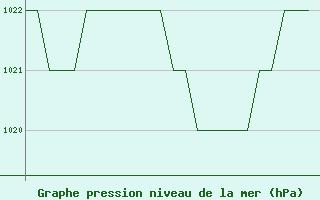 Courbe de la pression atmosphrique pour Burgos (Esp)