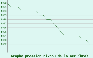 Courbe de la pression atmosphrique pour Burgos (Esp)