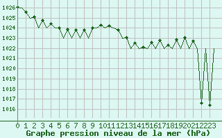 Courbe de la pression atmosphrique pour Vigo / Peinador