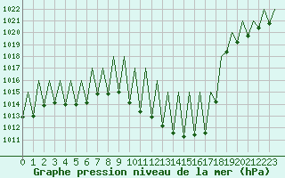 Courbe de la pression atmosphrique pour Zurich-Kloten
