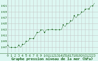 Courbe de la pression atmosphrique pour Gnes (It)