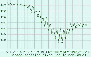 Courbe de la pression atmosphrique pour Suceava / Salcea