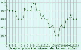 Courbe de la pression atmosphrique pour Verona / Villafranca