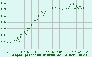 Courbe de la pression atmosphrique pour Stornoway