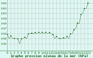Courbe de la pression atmosphrique pour Ibiza (Esp)