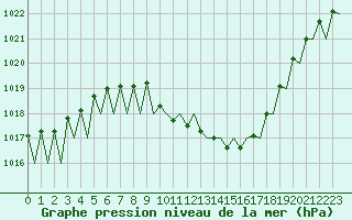 Courbe de la pression atmosphrique pour Lugano (Sw)