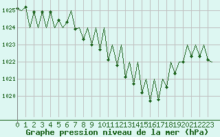 Courbe de la pression atmosphrique pour Zurich-Kloten