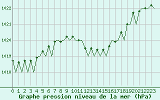 Courbe de la pression atmosphrique pour Bilbao (Esp)