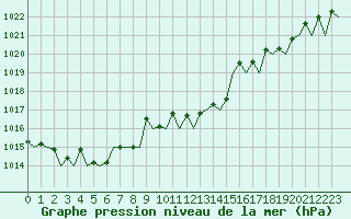 Courbe de la pression atmosphrique pour Bonn (All)