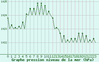 Courbe de la pression atmosphrique pour Bari / Palese Macchie