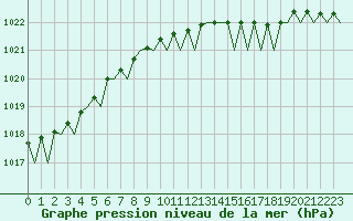 Courbe de la pression atmosphrique pour Oostende (Be)