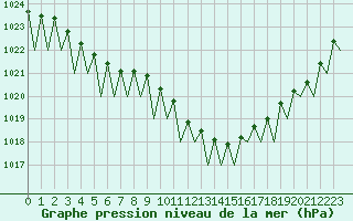 Courbe de la pression atmosphrique pour Frankfort (All)