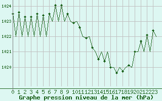 Courbe de la pression atmosphrique pour Luxembourg (Lux)