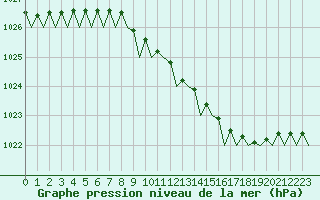 Courbe de la pression atmosphrique pour Duesseldorf