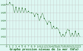 Courbe de la pression atmosphrique pour Menorca / Mahon