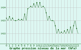 Courbe de la pression atmosphrique pour Maastricht / Zuid Limburg (PB)