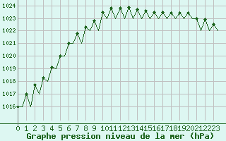 Courbe de la pression atmosphrique pour Berlin-Schoenefeld