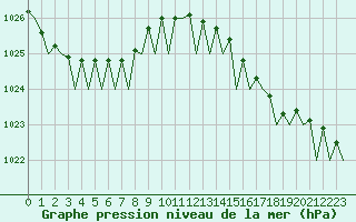 Courbe de la pression atmosphrique pour Platform J6-a Sea