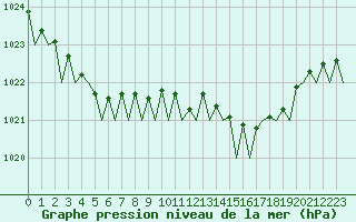 Courbe de la pression atmosphrique pour Jersey (UK)