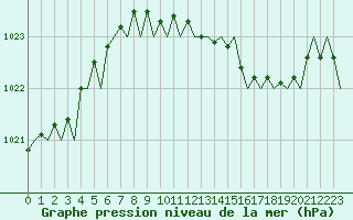 Courbe de la pression atmosphrique pour London / Heathrow (UK)