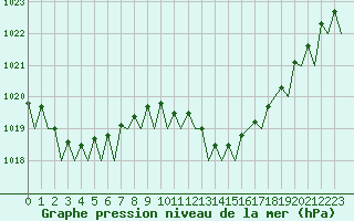 Courbe de la pression atmosphrique pour Palma De Mallorca / Son San Juan