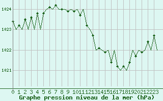 Courbe de la pression atmosphrique pour Frankfort (All)