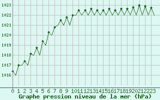 Courbe de la pression atmosphrique pour Hamburg-Fuhlsbuettel