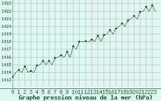 Courbe de la pression atmosphrique pour Alesund / Vigra
