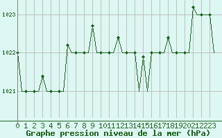 Courbe de la pression atmosphrique pour Pula Aerodrome