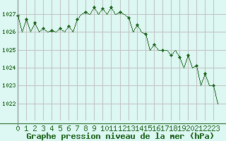 Courbe de la pression atmosphrique pour Jersey (UK)