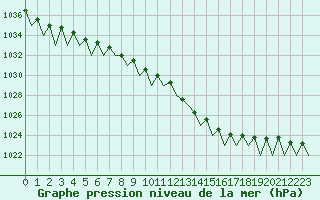 Courbe de la pression atmosphrique pour Hammerfest