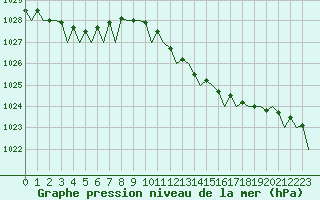 Courbe de la pression atmosphrique pour Beauvechain (Be)