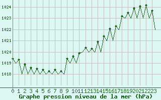 Courbe de la pression atmosphrique pour Leipzig-Schkeuditz