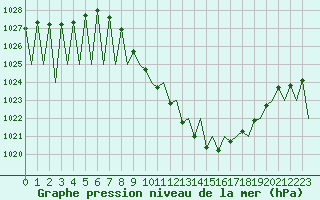 Courbe de la pression atmosphrique pour Grenchen