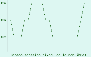 Courbe de la pression atmosphrique pour Salamanca / Matacan