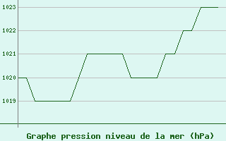 Courbe de la pression atmosphrique pour Burgos (Esp)