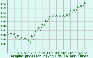 Courbe de la pression atmosphrique pour Porto / Pedras Rubras