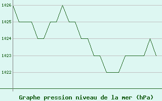 Courbe de la pression atmosphrique pour Burgos (Esp)