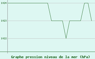 Courbe de la pression atmosphrique pour Burgos (Esp)