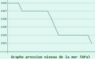 Courbe de la pression atmosphrique pour Burgos (Esp)