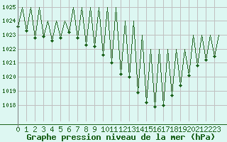 Courbe de la pression atmosphrique pour Huesca (Esp)