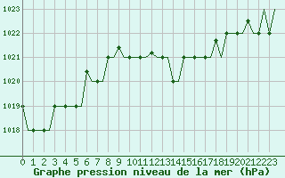 Courbe de la pression atmosphrique pour Olbia / Costa Smeralda