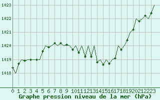 Courbe de la pression atmosphrique pour Wien / Schwechat-Flughafen