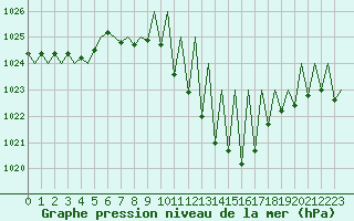 Courbe de la pression atmosphrique pour Huesca (Esp)
