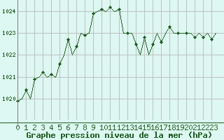 Courbe de la pression atmosphrique pour San Sebastian (Esp)