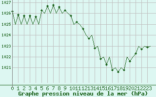 Courbe de la pression atmosphrique pour Zaragoza / Aeropuerto