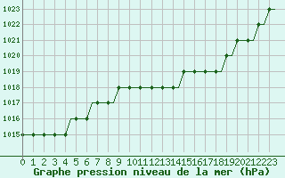 Courbe de la pression atmosphrique pour Anapa / Vitiazevo