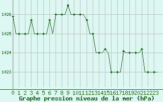 Courbe de la pression atmosphrique pour Gnes (It)