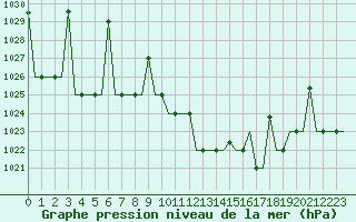 Courbe de la pression atmosphrique pour Ioannina Airport