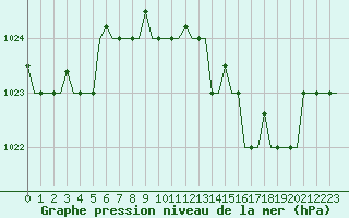 Courbe de la pression atmosphrique pour Gnes (It)